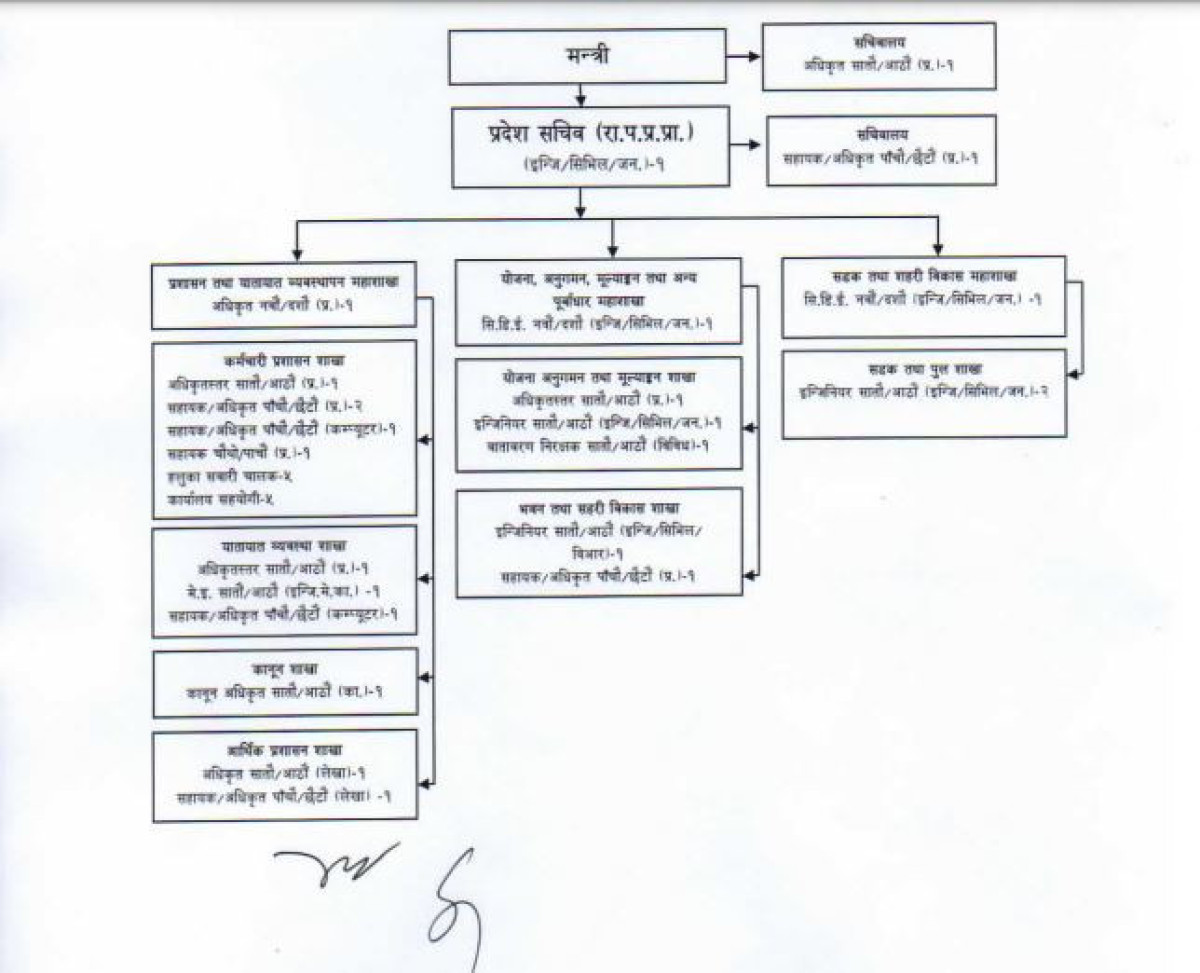 Organization Structure Chart of भौतिक पूर्वाधार विकास तथा यातायात व्यवस्था मन्त्रालय